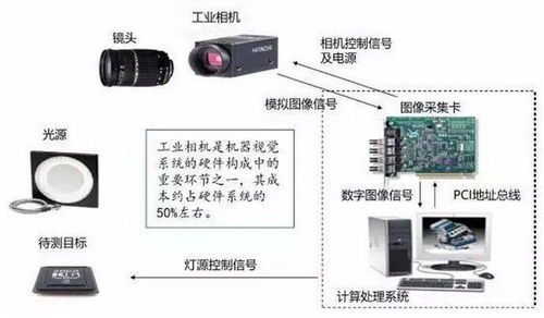 工業視覺 以工業相機為眼，驅動制造業邁向高度自動化